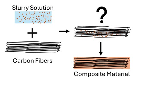 A Comprehensive Understanding to the Slurry Impregnation Technique thumbnail